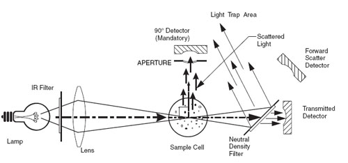 The Hach 2100N optic scheme